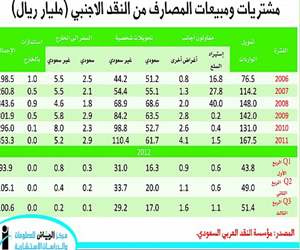   مصر اليوم - تحويلات الأجانب في السعودية تسجل ارتفاعات قياسية