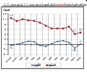   مصر اليوم - نسبة التضخم تصل إلى 7.5% خلال 2012