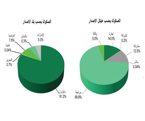   مصر اليوم - 131 مليار دولار اجمالي اصدارات الصكوك العالمية في 2012