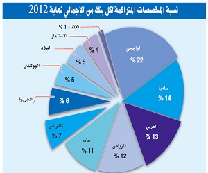   مصر اليوم - المخصصات المتراكمة لدى المصارف السعودية بلغت 22 مليار ريال