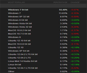 مصر اليوم - ويندوز 8 يتجاوز إكس بي للمرة الأولى