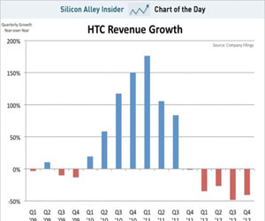 مصر اليوم - سامسونغ سبب تراجع نمو عوائد HTC