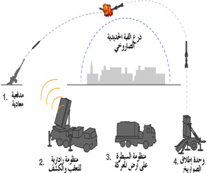   مصر اليوم - دحض الشكوك في كفاءة القبة الحديدية الاسرائيلية
