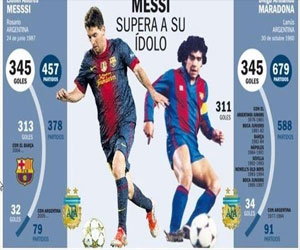   مصر اليوم - هدف واحد يفصل ميسي عن التفوق على مارادونا