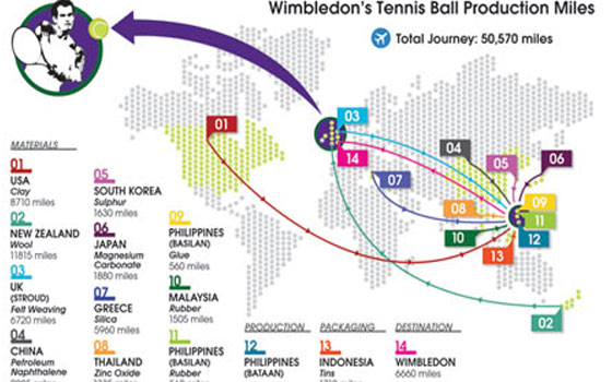 مصر اليوم - تحليل يكشف أن كرات التنس تستغرق 50 ألف كيلو متر من الفلبين إلى ويمبلدون