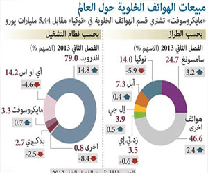   مصر اليوم - مبيعات الهواتف الذكية تفوق نظيرتها التقليدية للمرة الأولى