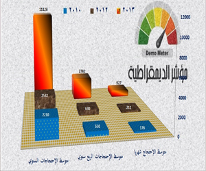   مصر اليوم - مؤشر الديمقراطية :577 حالة عنف سياسي خلال شهرأغسطس من قبل جماعة الإخوان