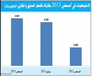   مصر اليوم - إحتياطيات النقد السعودي تسجّل أعلى مستوى في تاريخها لتصل إلى 2.62 تريليون ريال