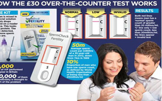   مصر اليوم - SpermCheck لقياس خصوبة الرجال في بريطانيا