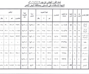   مصر اليوم - بنسبة حضور 44.4% محافظة البحر الأحمر تصوِّت لصالح الدّستور بـ96%