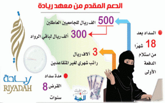   مصر اليوم - معهدريادة السعودي يقدم دعمًا ماديَّاً بقيمة 500 ألف ريال للعاطلين من الخريجين