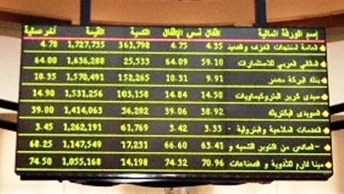   مصر اليوم - البورصة تكتسى باللون الأخضر وتربح 1.85 مليار جنيه نهاية التداول