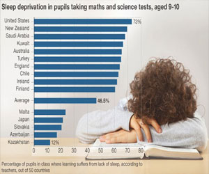   مصر اليوم - دراسات تثبت أن قلة النوم تضعف التحصيل الدراسي
