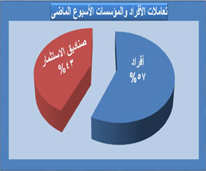   مصر اليوم - 42.4 مليون جنيه صافي مبيعات صناديق الاستثمار في البورصة