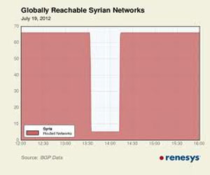   مصر اليوم - سورية تختفي عن شبكة الإنترنت العالمية لمدة 40 دقيقة