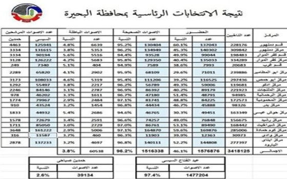 مصر اليوم - المشير عبد الفتاح السيسي يحصد 97.4% من أصوات أهالي البحيرة
