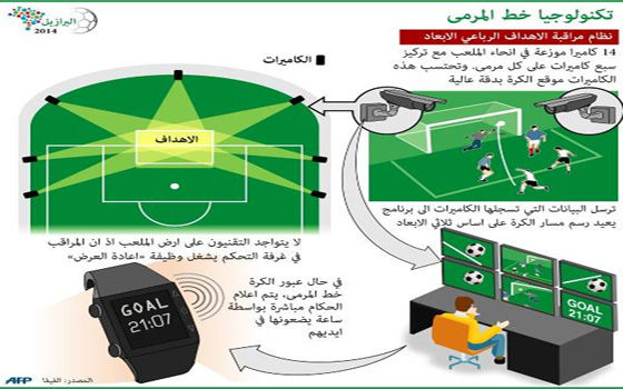   مصر اليوم - مونديال 2014: إعتماد تكنولوجيا خط المرمى