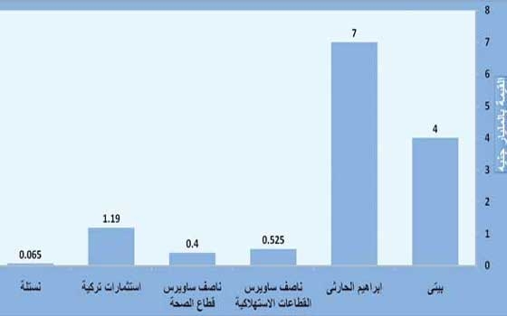  مصر اليوم - مليار جنيه استثمارات عربيّة وأجنبيّة في مصر خلال أسبوعين
