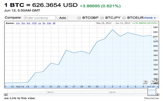   مصر اليوم - غوغل و ياهو تدعمان العملة الرقمية بيتكوين في خدماتهما المالية