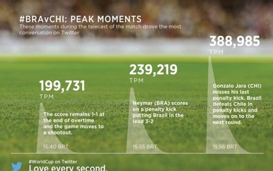   مصر اليوم - تويتر: مباراة البرازيل وتشيلي الحدث الرياضي الأكثر تغريدًا من أي وقت مضى