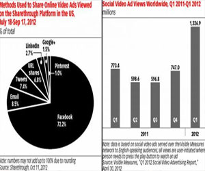   مصر اليوم - 1.3 مليار مشاهدة للإعلانات داخل فيديوهات الشبكات الاجتماعية في 2012