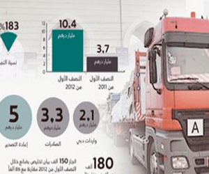   مصر اليوم - ارتفاع تجارة دبي مع سلطنة عمان